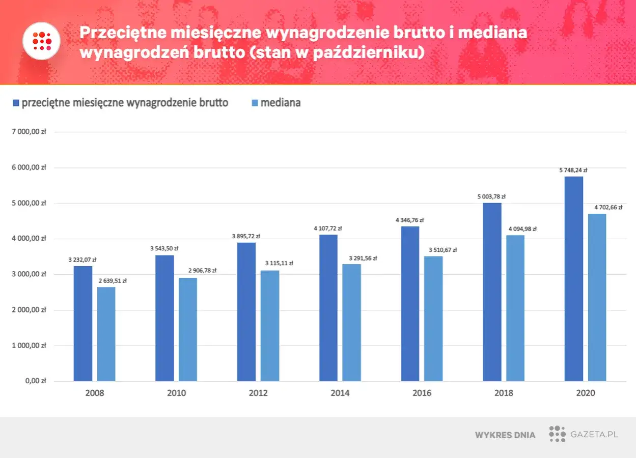 Wykres pokazuje wzrost przeciętnego miesięcznego wynagrodzenia brutto i mediany zarobków w Polsce od 2008 do 2020 roku.