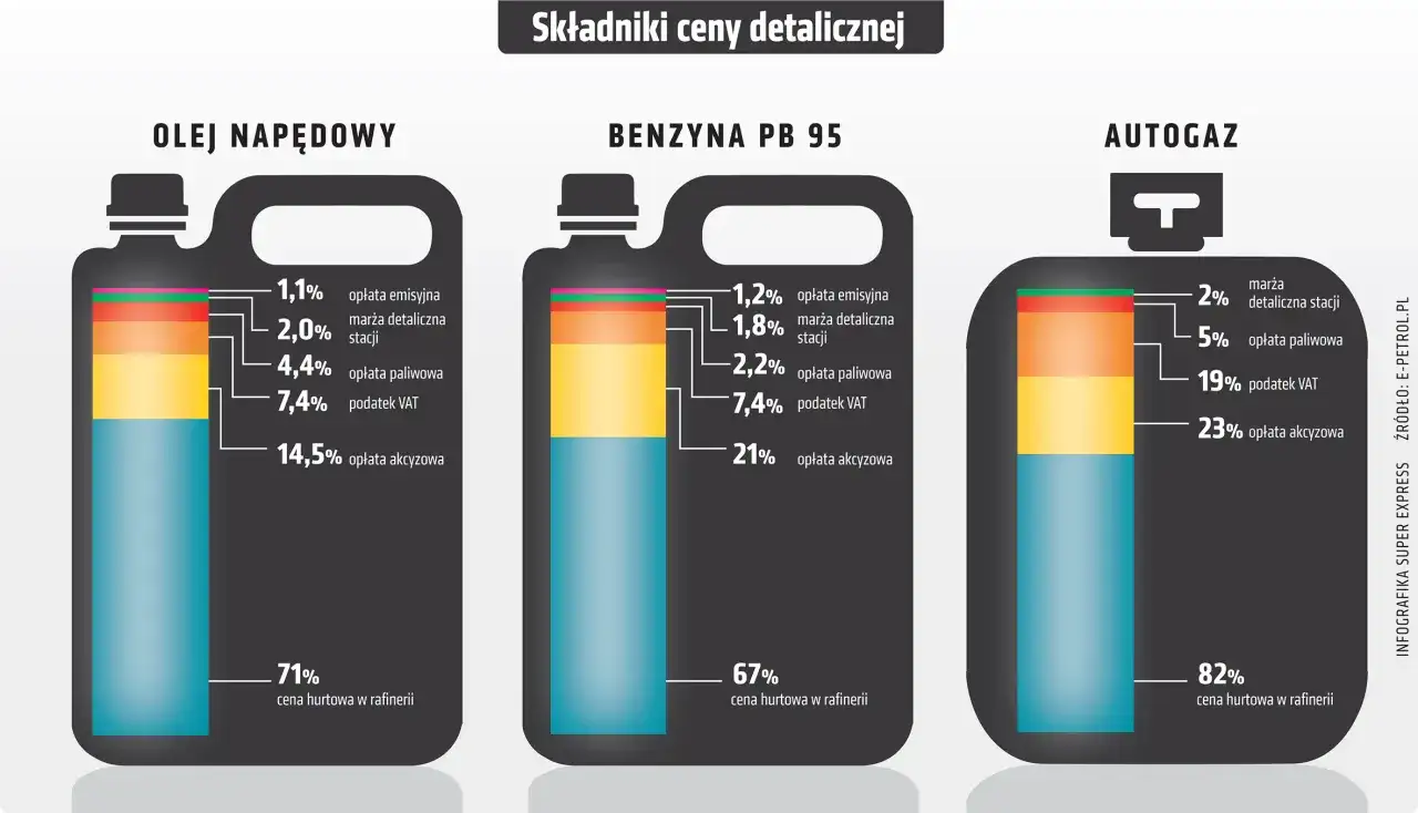 Olej napędowy, benzyna PB 95 i autogaz: składniki ceny detalicznej. Analiza wpływu marży, podatków i opłat na ostateczną olej opałowy cenę.