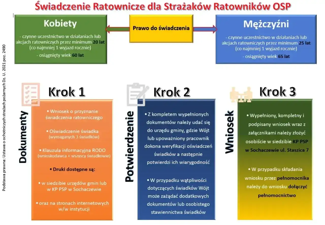 Schemat procedury przyznawania świadczenia ratowniczego dla strażaków OSP. Opisuje wymagania dla kobiet i mężczyzn, kroki składania wniosku i potwierdzania. To droga do emerytury strażaka.