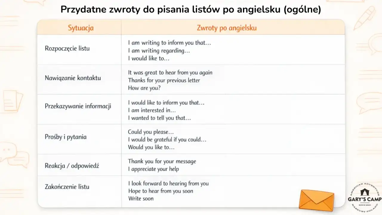 Tabela z przydatnymi zwrotami do pisania listów po angielsku. Zawiera przykłady na rozpoczęcie, nawiązanie kontaktu, przekazywanie informacji, prośby, reakcje i zakończenie listu.