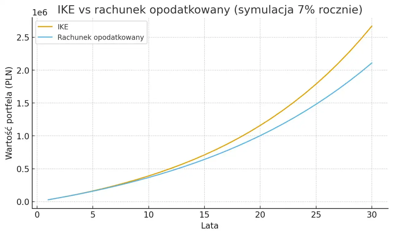 Wykres porównuje wzrost wartości IKE i rachunku opodatkowanego. Symulacja pokazuje, że IKE przewyższa rachunek opodatkowany, zwłaszcza po 2026 roku.