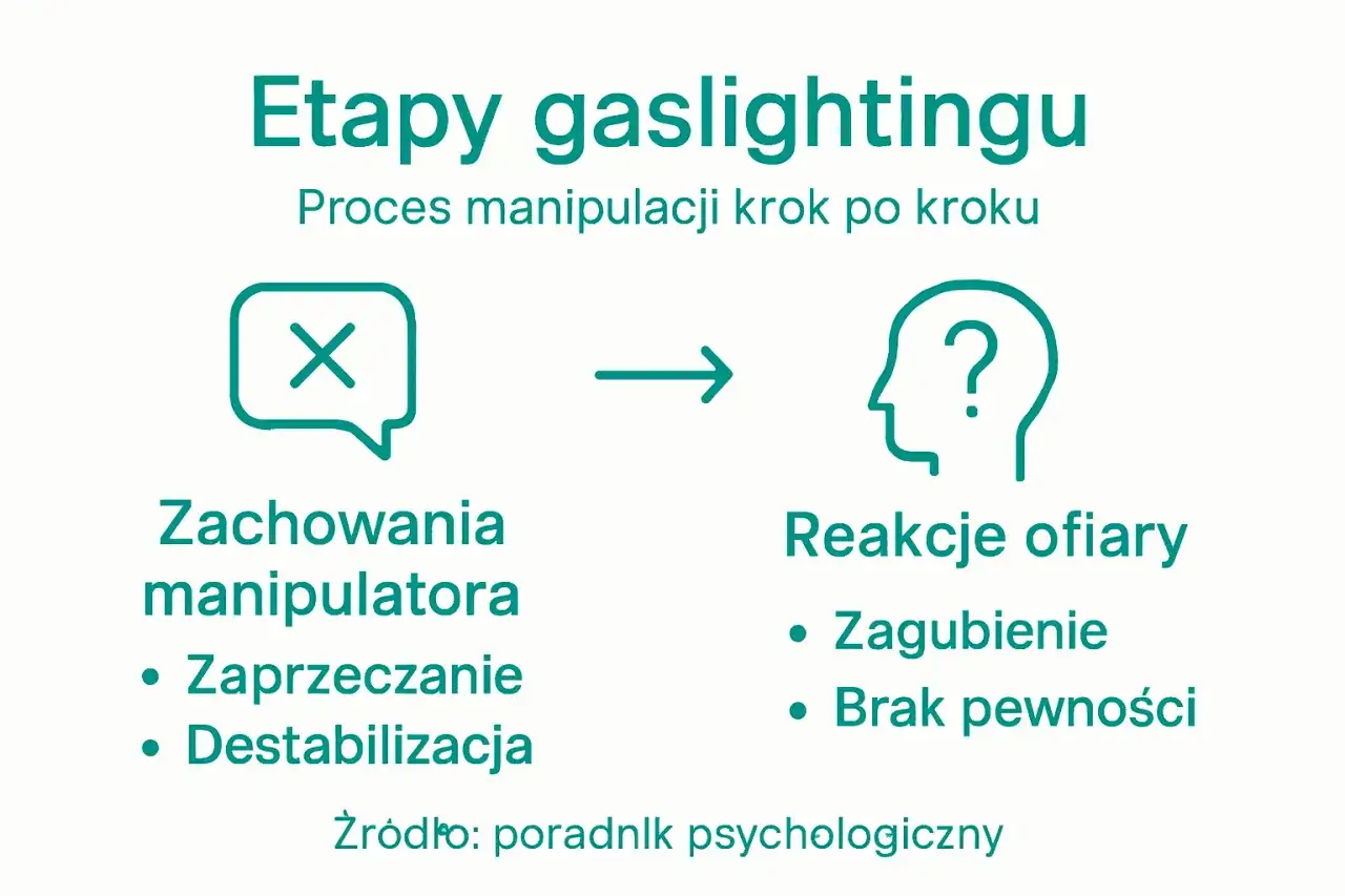 Etapy gaslightingu w pracy: zaprzeczanie i destabilizacja prowadzą do zagubienia i braku pewności u ofiary.