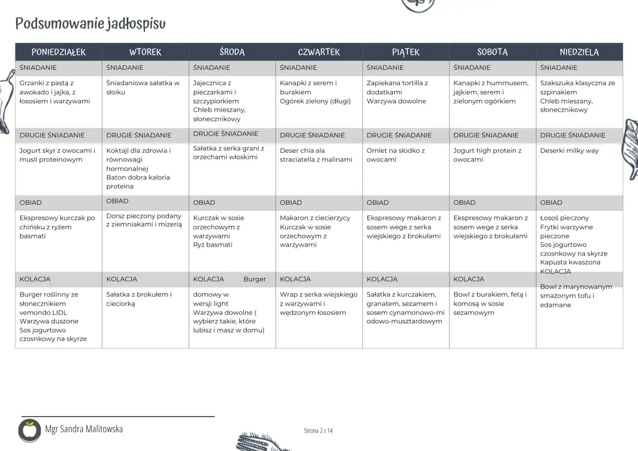 Tygodniowy jadłospis: dieta 1000 kcal prosty jadłospis. Od poniedziałku do niedzieli, śniadania, drugie śniadania, obiady i kolacje.