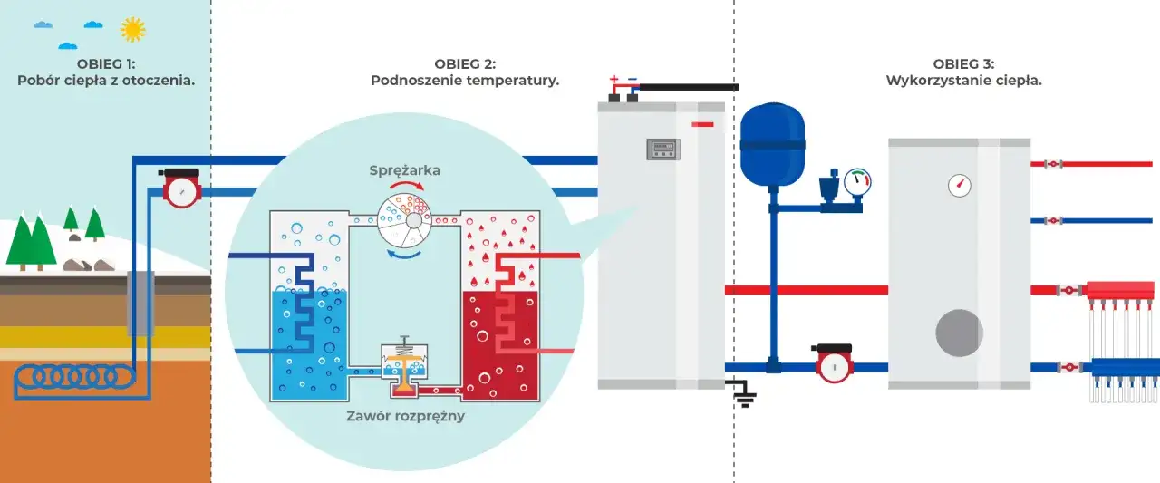 Schemat pompy ciepła: pobór ciepła z otoczenia, sprężarka podnosi temperaturę, a następnie ciepło jest wykorzystywane.