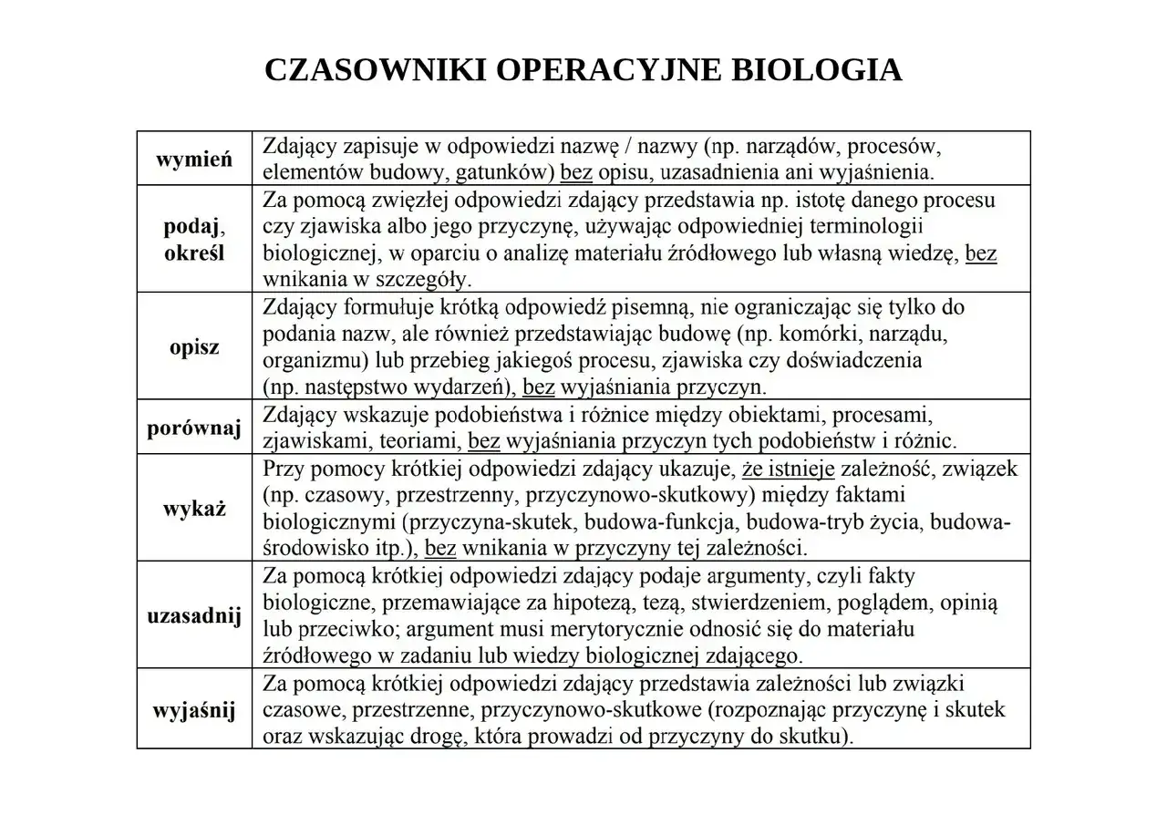 Tabela z czasownikami operacyjnymi w biologii: wymień, podaj, opisz, porównaj, wykaż, uzasadnij, wyjaśnij.