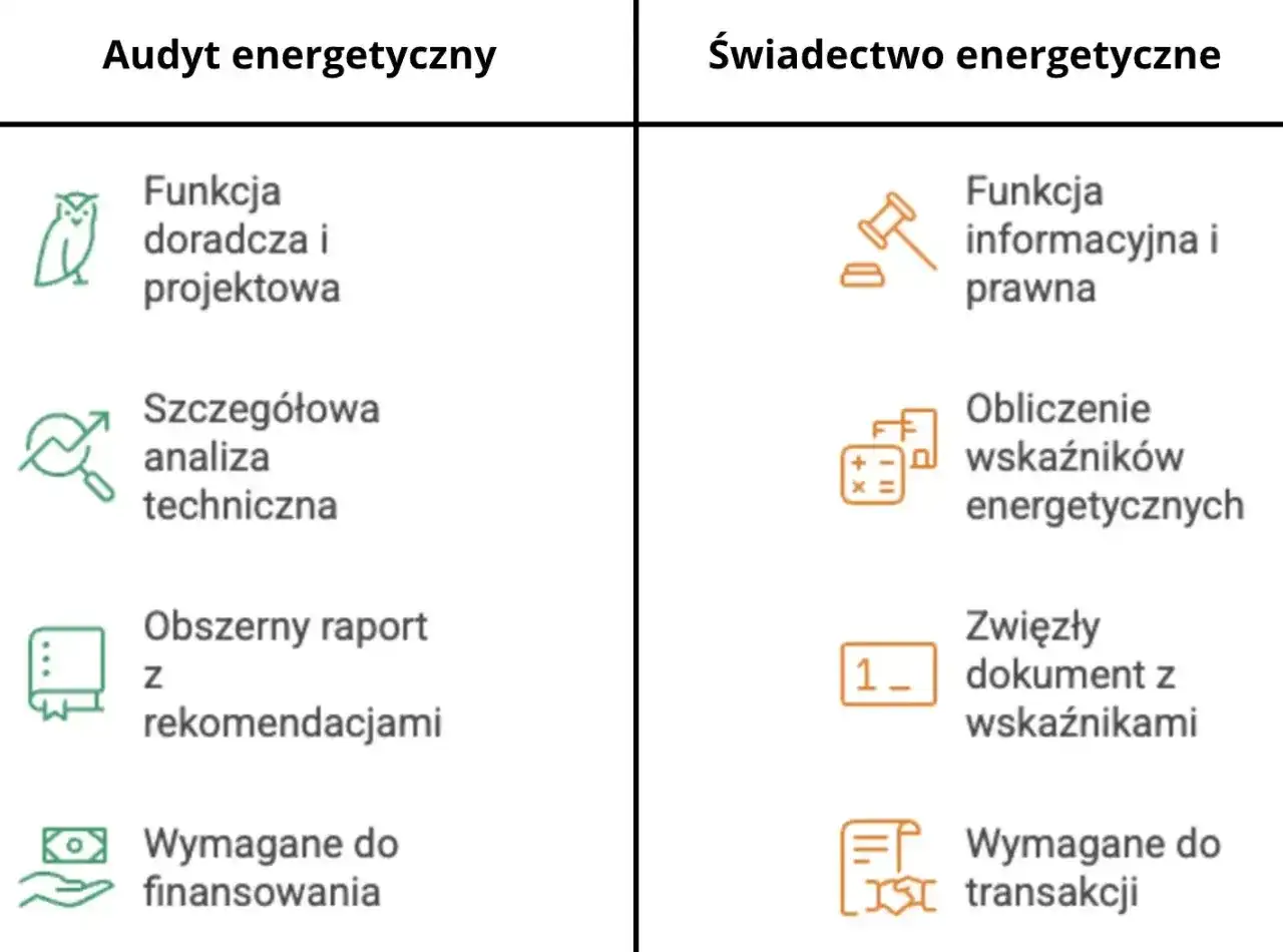 Porównanie audytu i świadectwa energetycznego: audyt to szczegółowa analiza i raport, świadectwo to zwięzły dokument z wskaźnikami, wymagany do transakcji.