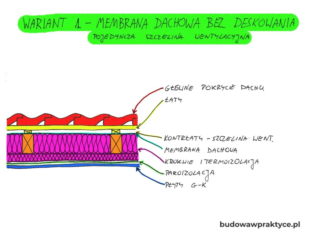 Przekrój dachu z pojedynczą szczeliną wentylacyjną przy pełnym deskowaniu. Widoczne pokrycie, łaty, kontrłaty, membrana dachowa, izolacja i płyty G-K.