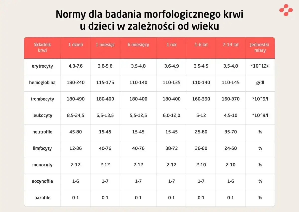 Tabela z normami morfologii krwi dla dzieci: erytrocyty, hemoglobina, trombocyty, leukocyty, neutrofile, limfocyty, monocyty, eozynofile, bazofile. Sprawdź, czy wyniki crp norma mieszczą się w przedziale.