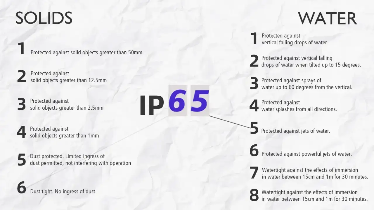 Tableau IP65 : protection contre les solides (jusqu'à 6 niveaux) et l'eau (jusqu'à 8 niveaux).