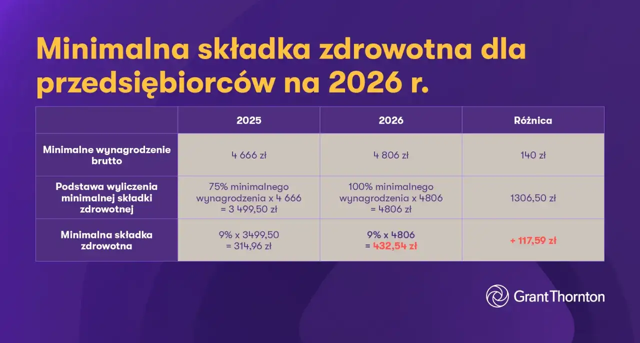 Podstawa składki zdrowotnej 2026: Oblicz bezbłędnie! Poradnik