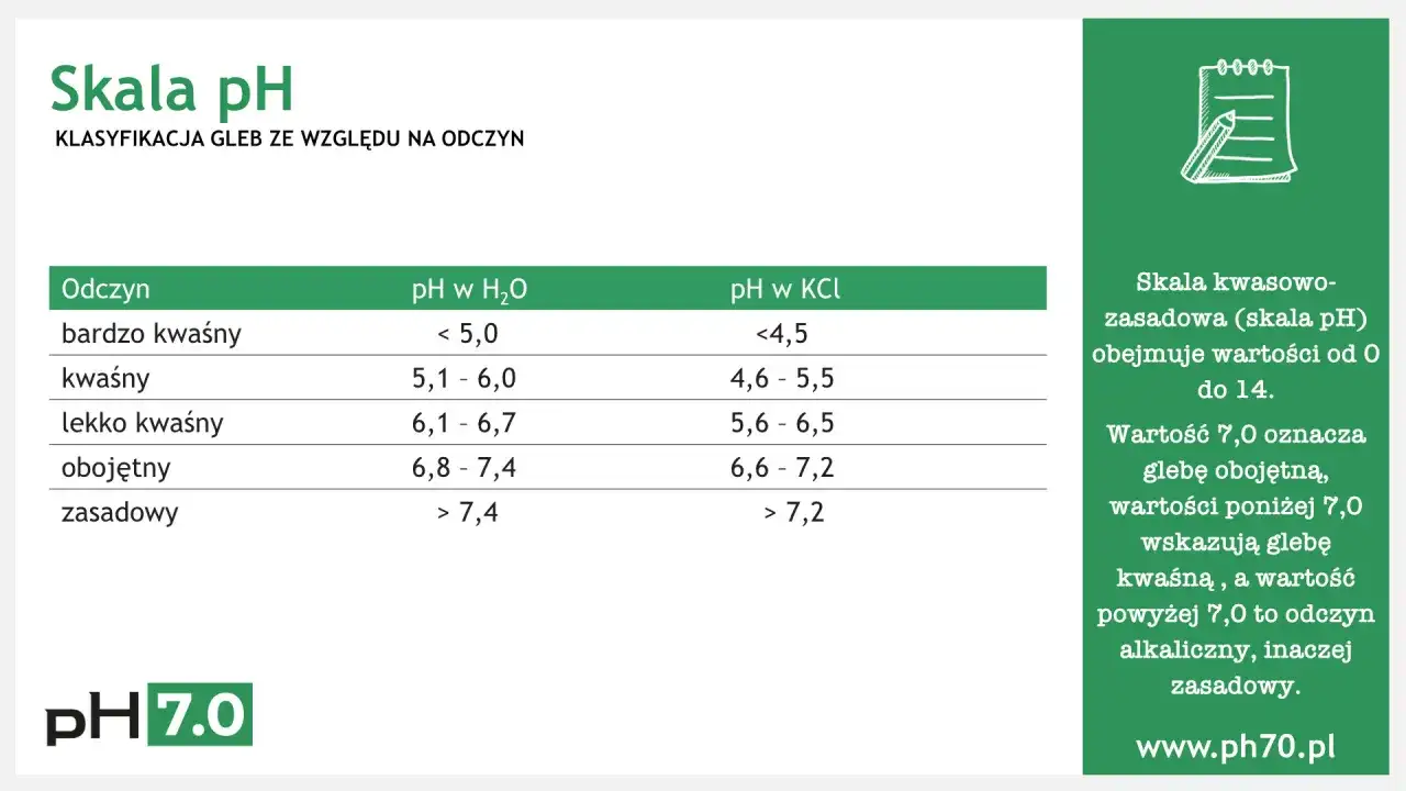 Tabela klasyfikacji gleb wg odczynu. Skala pH od 0 do 14. pH 7.0 to gleba obojętna.