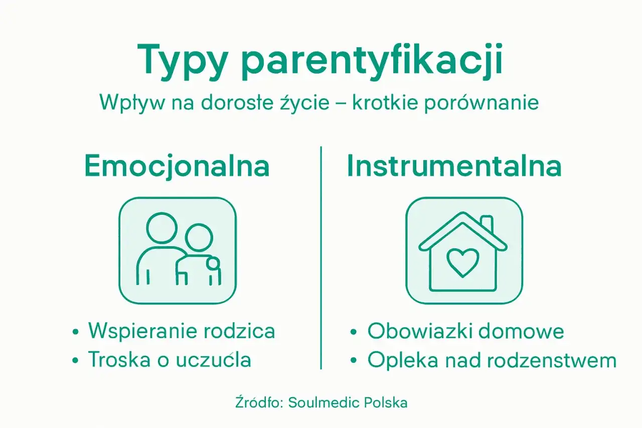 Dwa typy parentyfikacji: emocjonalna (wspieranie rodzica, troska o uczucia) i instrumentalna (obowiązki domowe, opieka nad rodzeństwem).