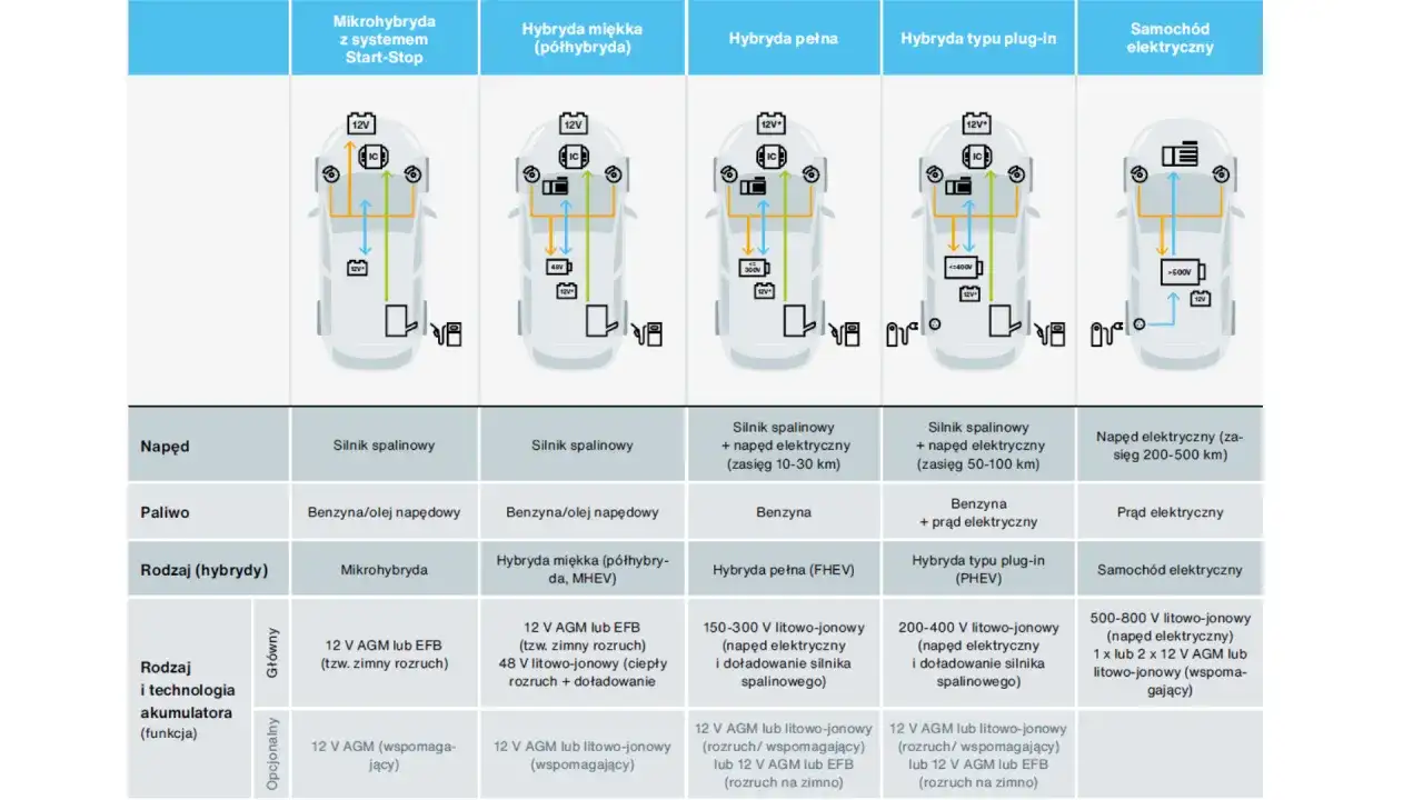 Tabela porównująca rodzaje akumulatorów samochodowych: mikrohybrydy, hybrydy (miękkie, pełne, plug-in) i samochody elektryczne.