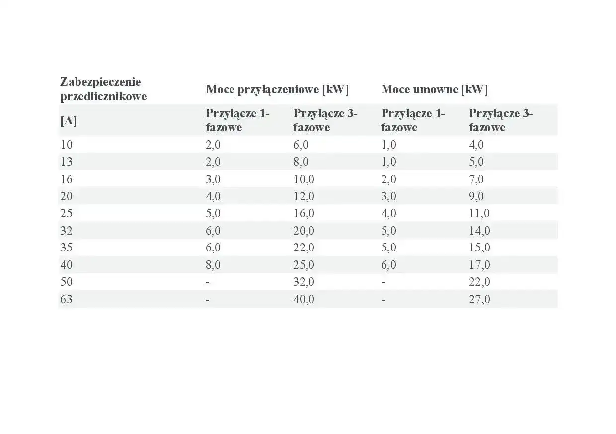 Tabela przedstawia moce przyłączeniowe i umowne dla różnych zabezpieczeń przedlicznikowych.