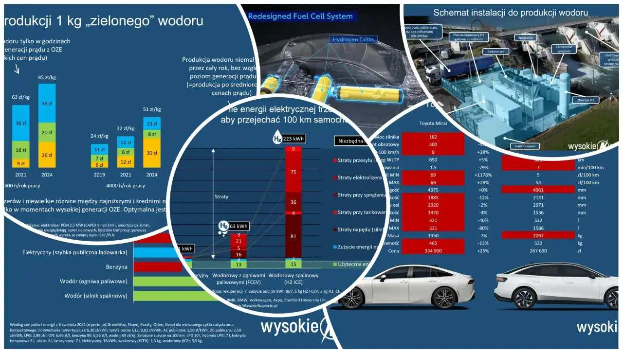 Auto na wodór: schemat instalacji do produkcji, porównanie kosztów i zużycia energii. Wodór jako paliwo przyszłości.
