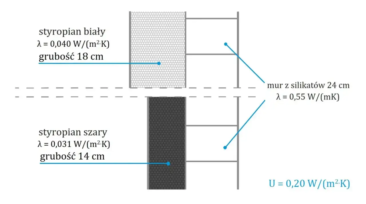 Porównanie izolacyjności: styropian biały (18 cm) i szary (14 cm) przy murze z silikatów. Różna grubości styropianu wpływa na współczynnik U.