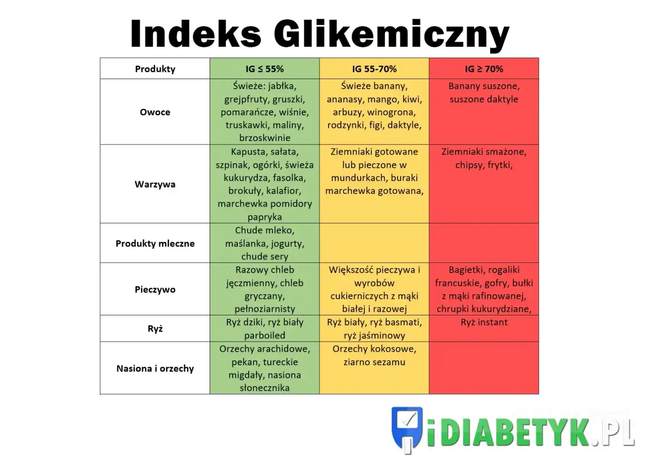 Indeks Glikemiczny: Tabela, ŁG i 5 Triki na Niższy Cukier