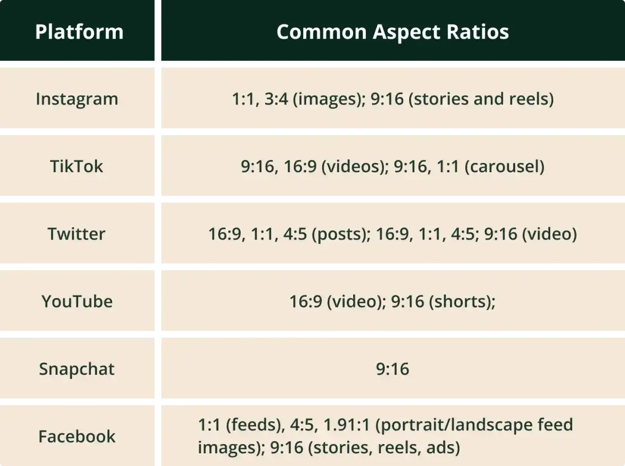 Tabela porównująca platformy społecznościowe i ich popularne rozmiary ramek: Instagram, TikTok, Twitter, YouTube, Snapchat, Facebook.