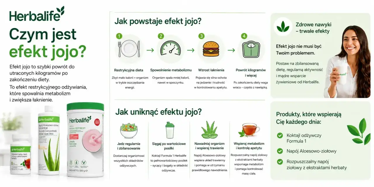 Efekt jojo to powrót kilogramów po diecie. Zbilansowane odżywianie i produkty Herbalife pomogą Ci uniknąć tego problemu.