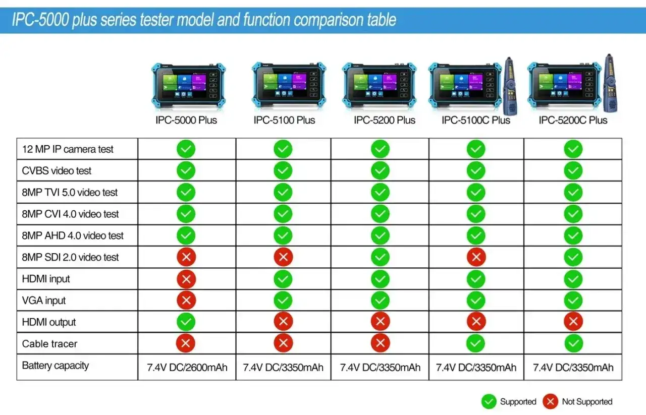 Porównanie modeli testerów IPC-5000 Plus. Tabela funkcji pokazuje, że model IPC-5100C Plus nie obsługuje 8MP SDI 2.0.