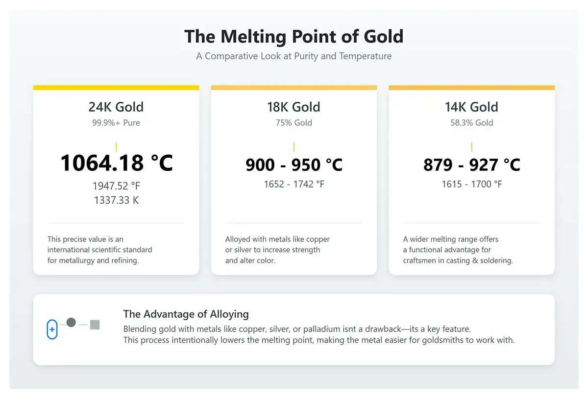 Porównanie temperatury topnienia złota: 24K (1064°C), 18K (900-950°C), 14K (879-927°C). Stopowanie obniża temperaturę topnienia.
