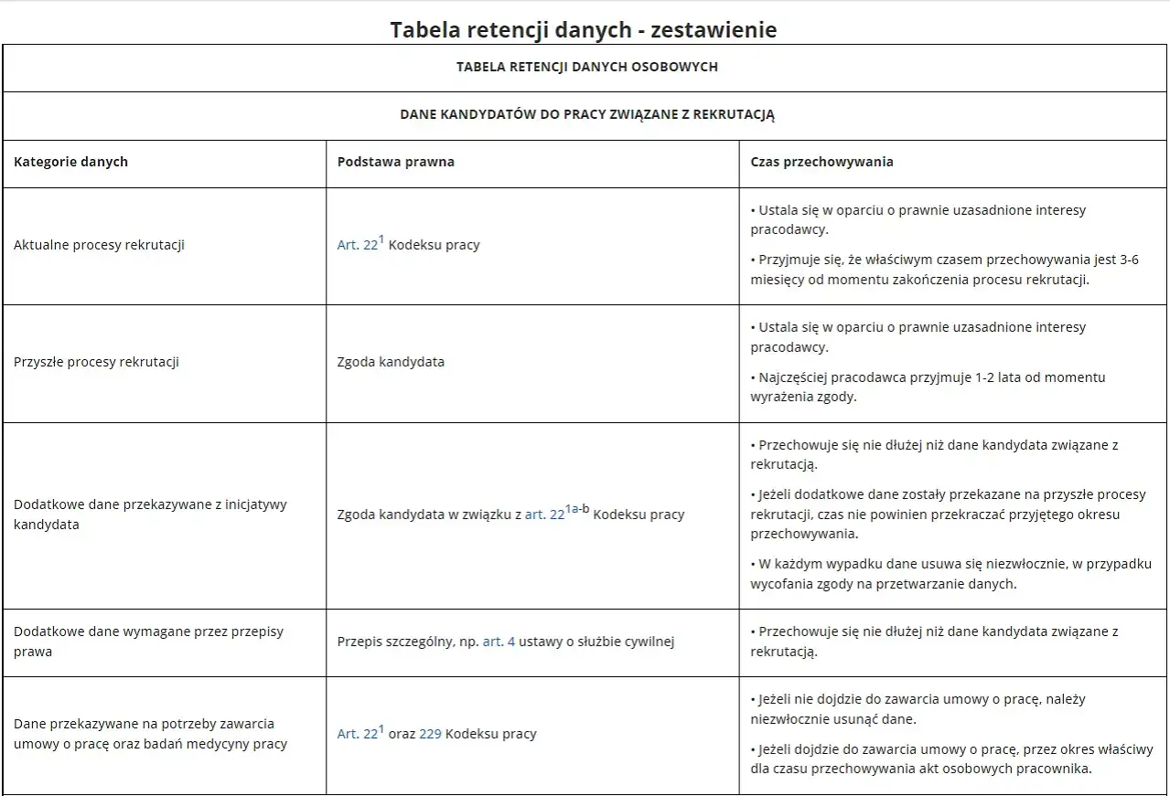 Tabela retencji danych osobowych kandydatów do pracy, z podziałem na kategorie, podstawę prawną i czas przechowywania.
