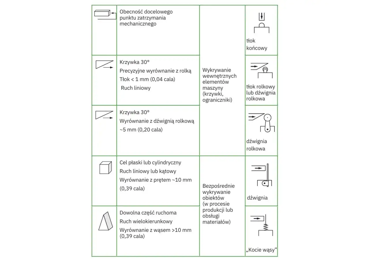 Schemat przedstawia różne typy mechanizmów, w tym tłok końcowy, tłok rolkowy, dźwignię rolkową i "kocie wąsy", służące do wykrywania elementów lub jako krańcówka.