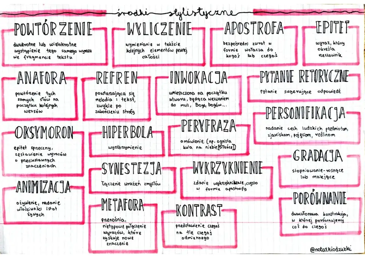 Schemat graficzny z wypisanymi środkami stylistycznymi, takimi jak powtórzenie, anafora, oksymoron, hiperbola, metafora.
