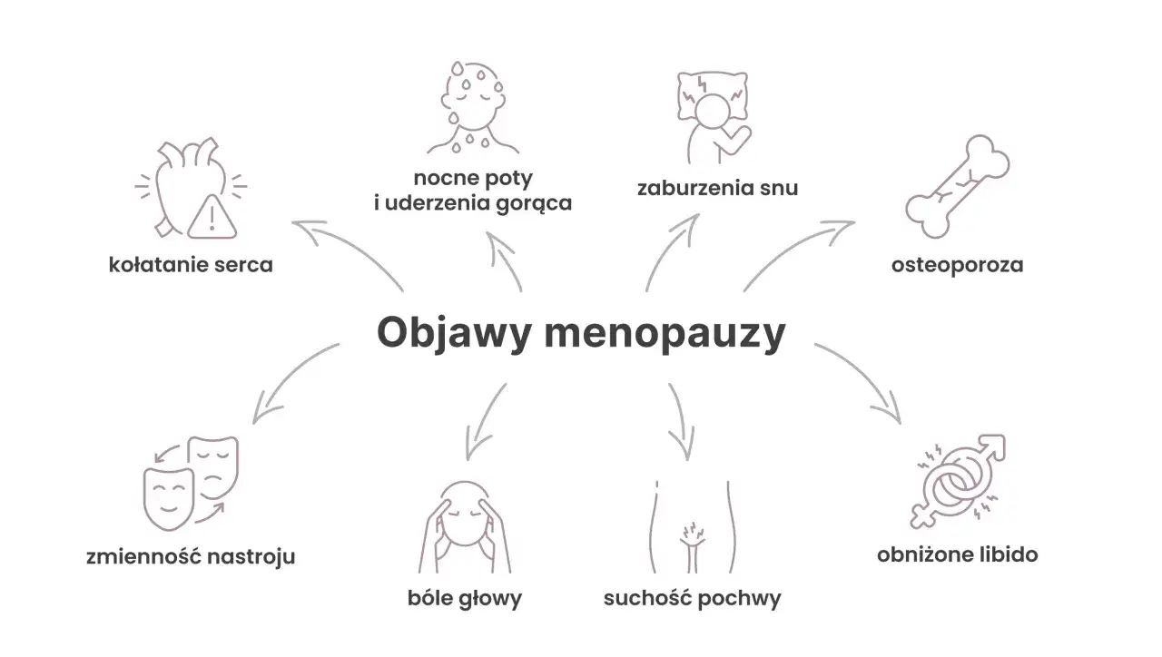 Objawy menopauzy: kołatanie serca, nocne poty, zaburzenia snu, osteoporoza, zmienność nastroju, bóle głowy, suchość pochwy, obniżone libido.