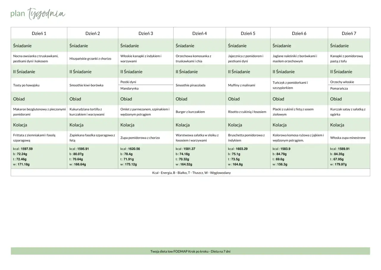 Tygodniowy plan posiłków, który wspiera dietę low FODMAP. Zawiera propozycje śniadań, drugich śniadań, obiadów i kolacji na każdy dzień tygodnia.