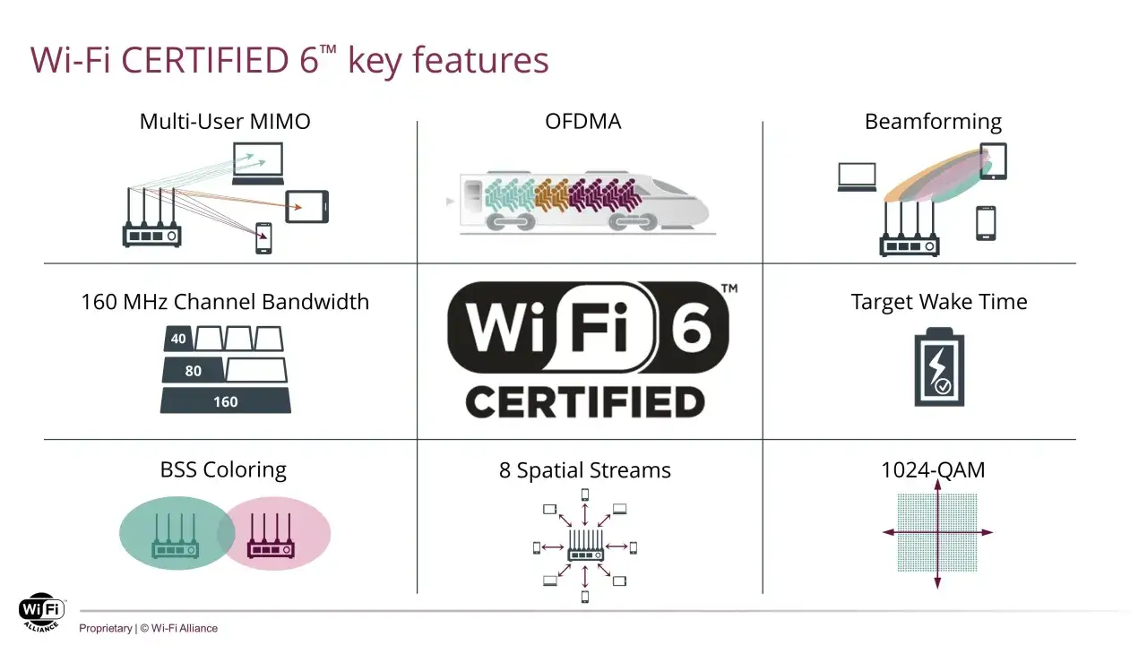 Schéma des fonctionnalités clés du Wi-Fi 6 : MIMO multi-utilisateurs, OFDMA, Beamforming, bande passante 160 MHz, BSS Coloring, 8 flux spatiaux, Target Wake Time, 1024-QAM. Le **débit Wi-Fi 6** est amélioré.