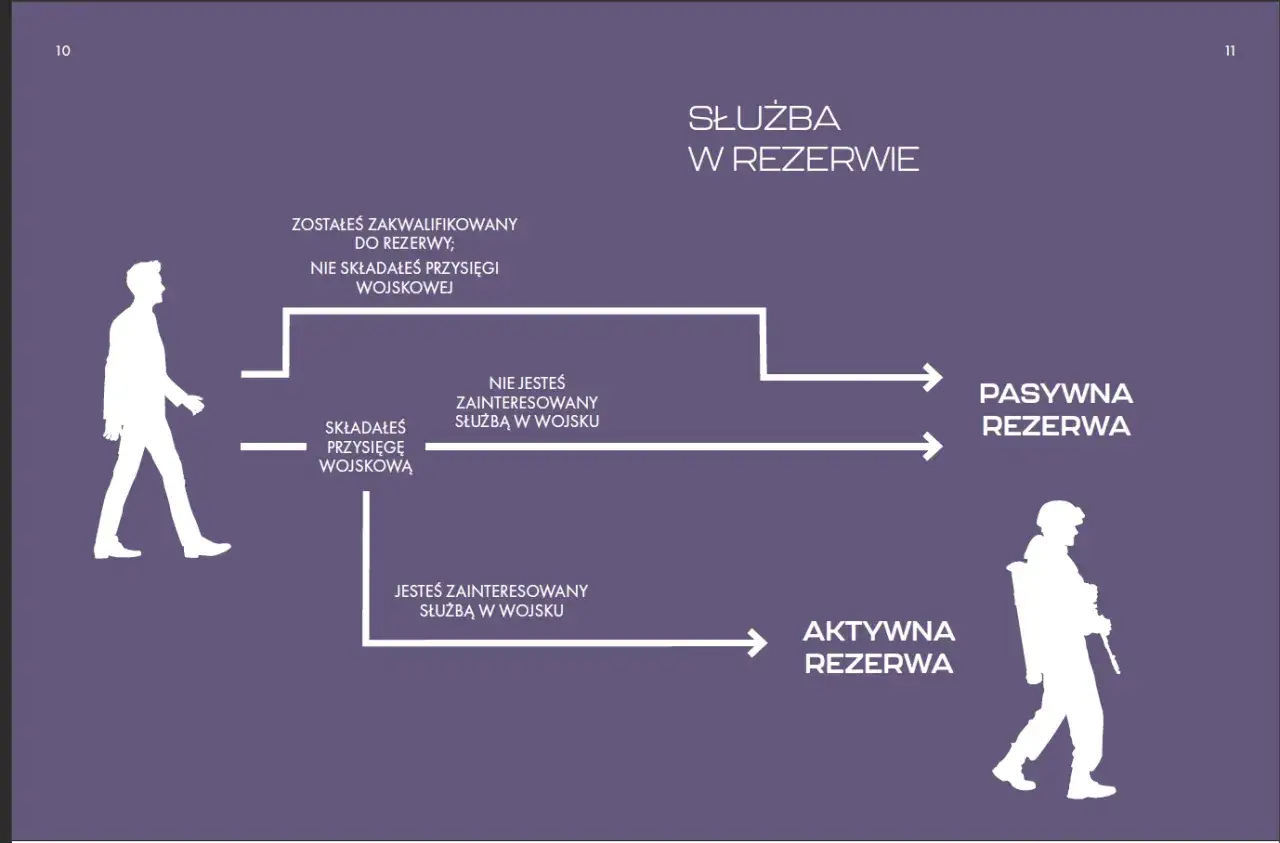 Schemat ścieżki służby w rezerwie. Czy złożyłeś przysięgę wojskową? Decyzja wpływa na Twoją przyszłość w rezerwie.