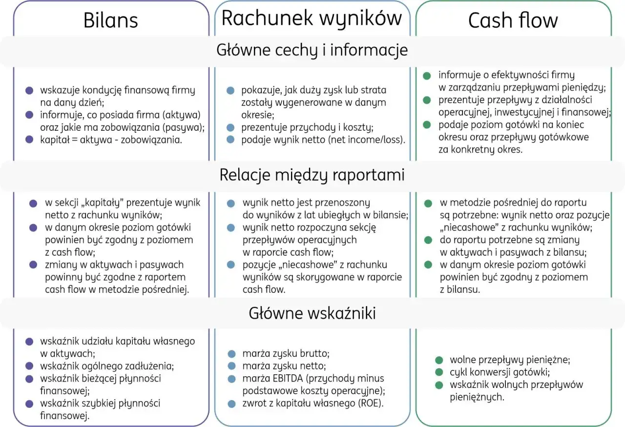 Raport rachunek przepływów pieniężnych pokazuje efektywność firmy w zarządzaniu gotówką, prezentując przepływy z działalności operacyjnej, inwestycyjnej i finansowej.