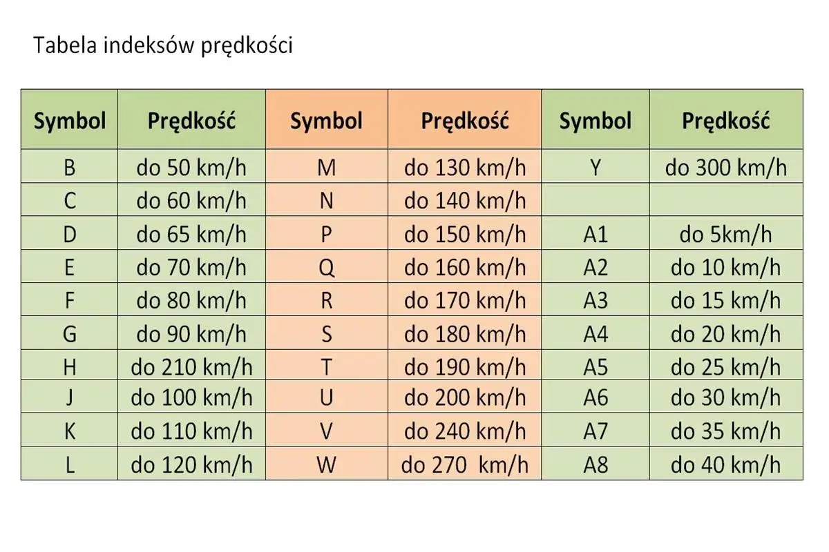 Tabela indeksów prędkości dla opon motocyklowych: symbole od B do W i od A1 do A8 z przypisanymi maksymalnymi prędkościami w km/h.