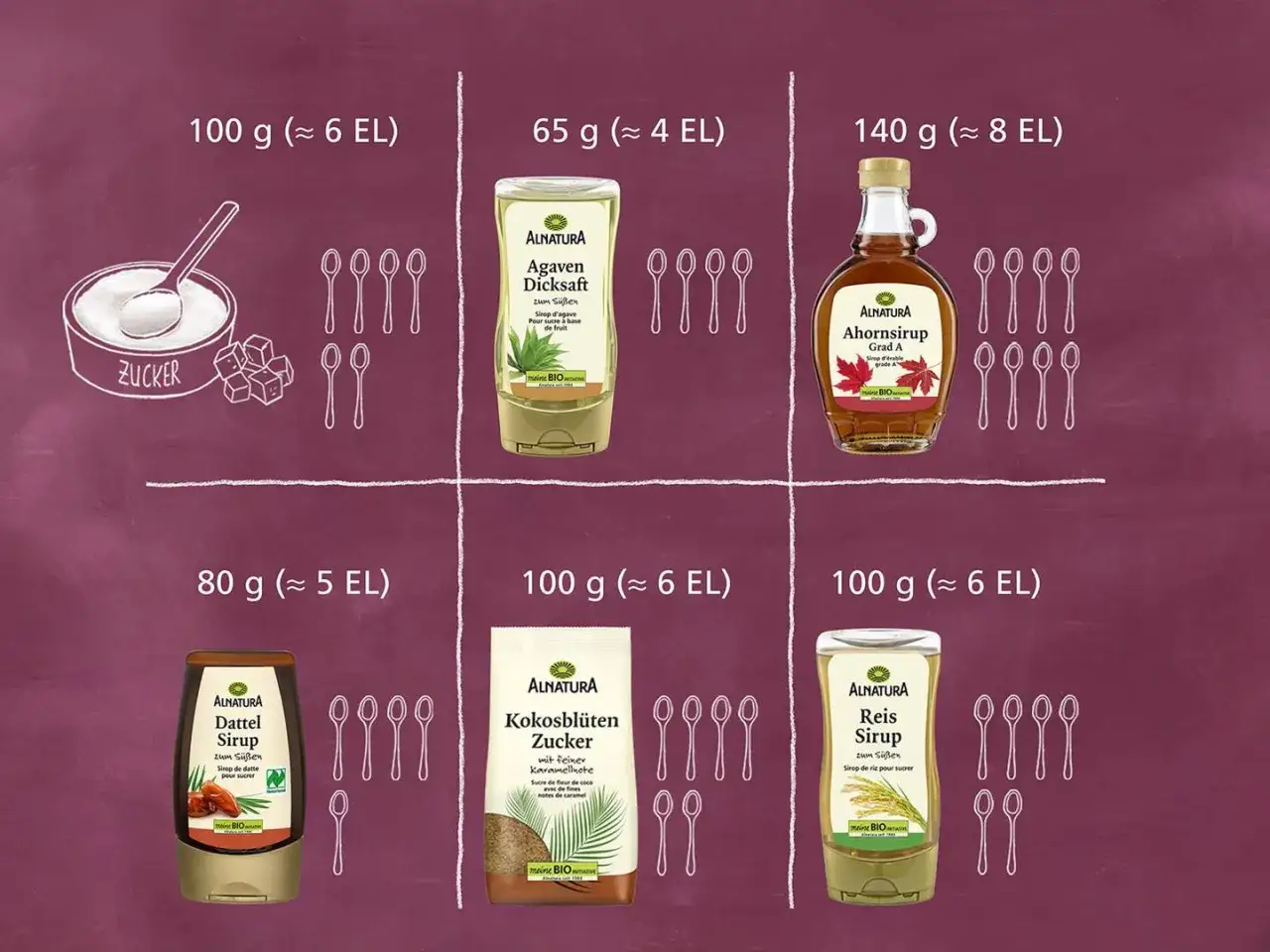 Vergleich verschiedener Süßungsmittel: Zucker, Agavendicksaft, Ahornsirup, Dattelsirup, Kokosblütenzucker und Reis Sirup als reissirup alternative.