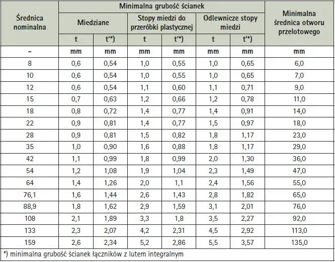 Rury miedziane do C.O.: Wybierz mądrze i grzej wydajnie!