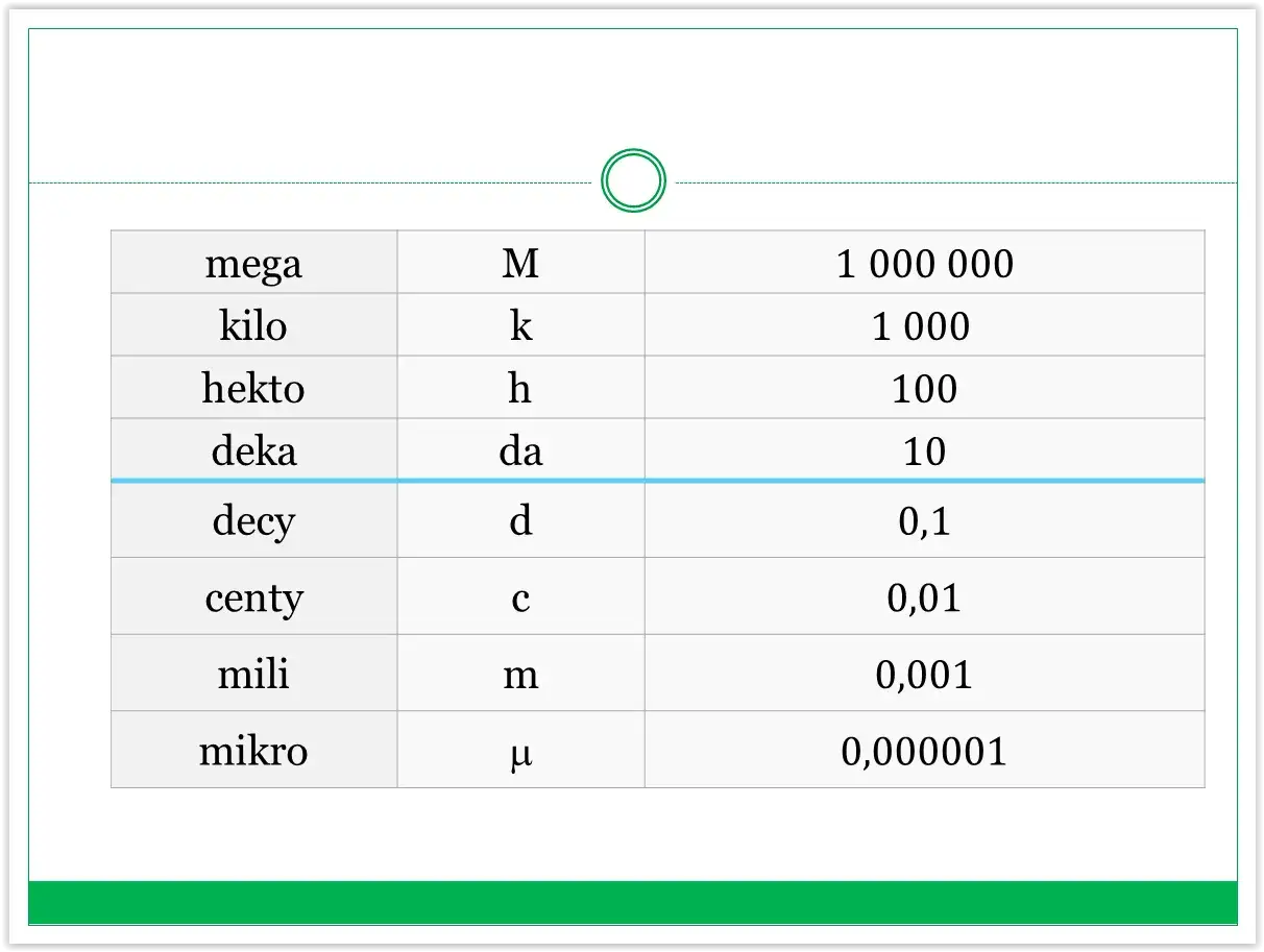 Tabela z przedrostkami jednostek miar: mega, kilo, hekto, deka, decy, centy, mili, mikro.
