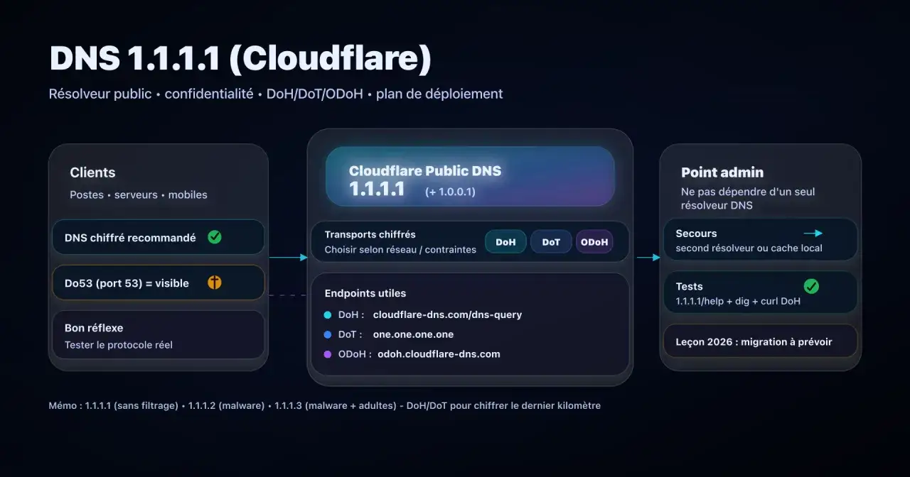 Schéma du déploiement du DNS 1.1.1.1 de Cloudflare, montrant les clients, les transports chiffrés (DoH, DoT, ODOH) et le point admin.
