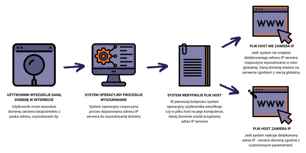 Schemat pokazuje proces wyszukiwania domeny, w tym jak system sprawdza plik host, zanim wykona flush DNS.