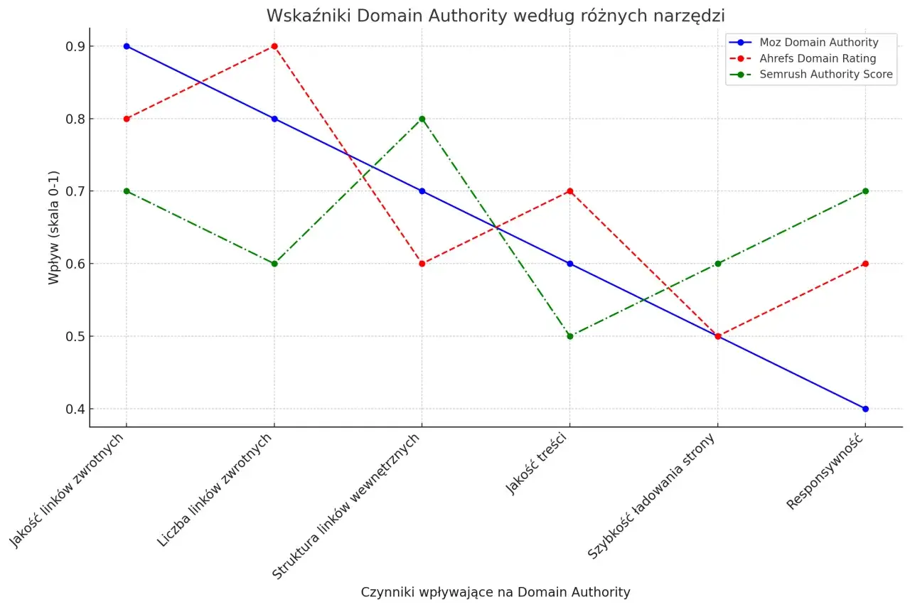Wykres porównuje wskaźniki Domain Authority (Moz, Ahrefs, Semrush) w zależności od czynników, takich jak jakość linków.