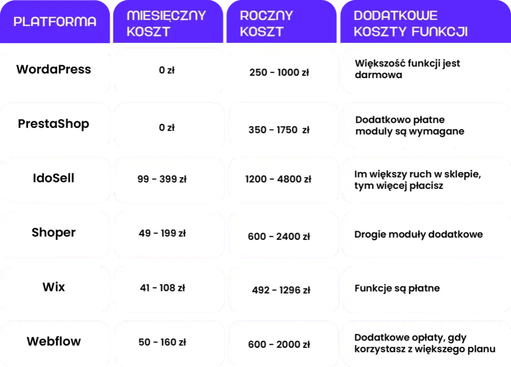Ile kosztuje strona internetowa ze sklepem? Sprawdź, by nie przepłacić