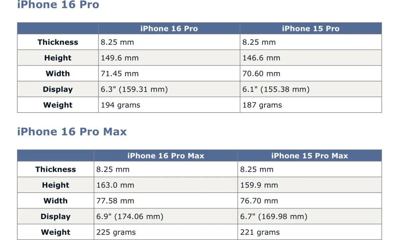 Tableau comparatif des dimensions et poids des iPhone 16 Pro et 15 Pro. Le **taille iPhone 16 Pro** est légèrement supérieure à celle du 15 Pro.