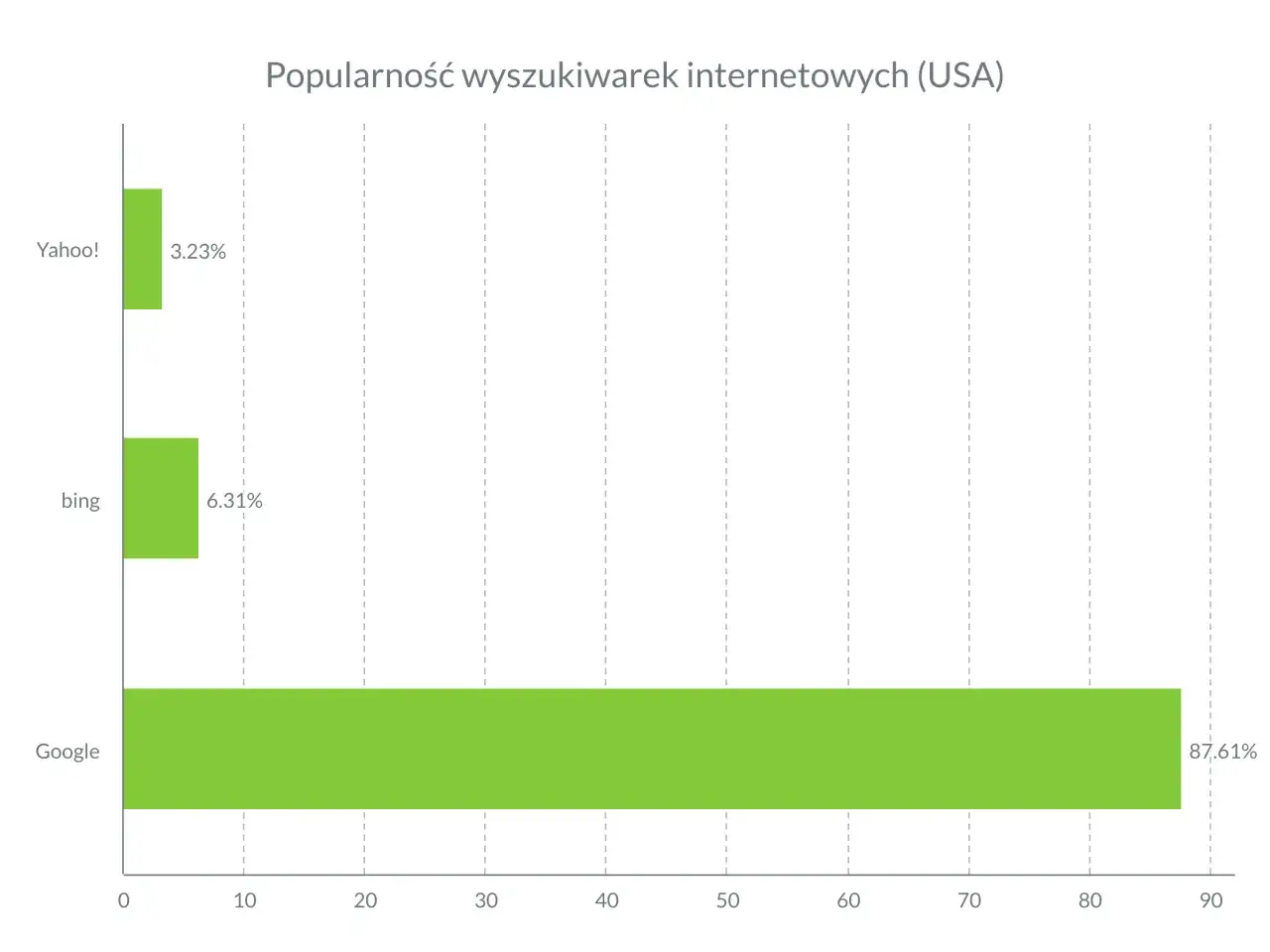 Wykres słupkowy pokazuje popularność wyszukiwarek internetowych w USA. Google dominuje z 87,61%, Bing ma 6,31%, a Yahoo! 3,23%.