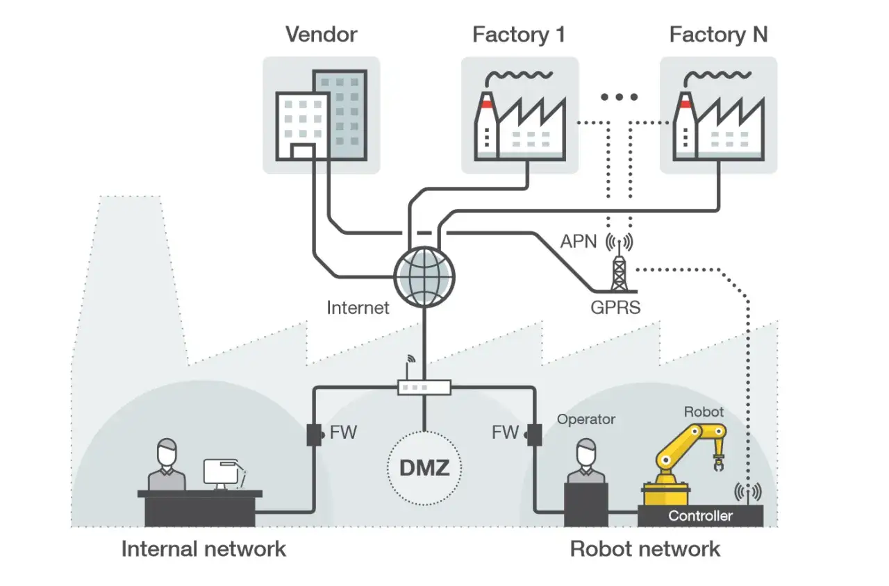 Schemat przedstawia sieć przemysłową IoT, łączącą dostawcę, fabryki i sieć robotów przez Internet i GPRS.