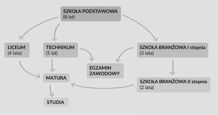 Czy trzeba zdać egzamin zawodowy, aby ukończyć szkołę zawodową?