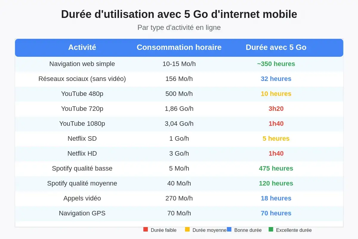 Tableau : durée d'utilisation avec 5 Go d'internet mobile. Navigation web simple : ~350h. Réseaux sociaux : 32h. YouTube 480p : 10h. YouTube 720p : 3h20. YouTube 1080p : 1h40. Netflix SD : 5h. Netflix HD : 1h40. Spotify basse : 475h. Spotify moyenne : ...
