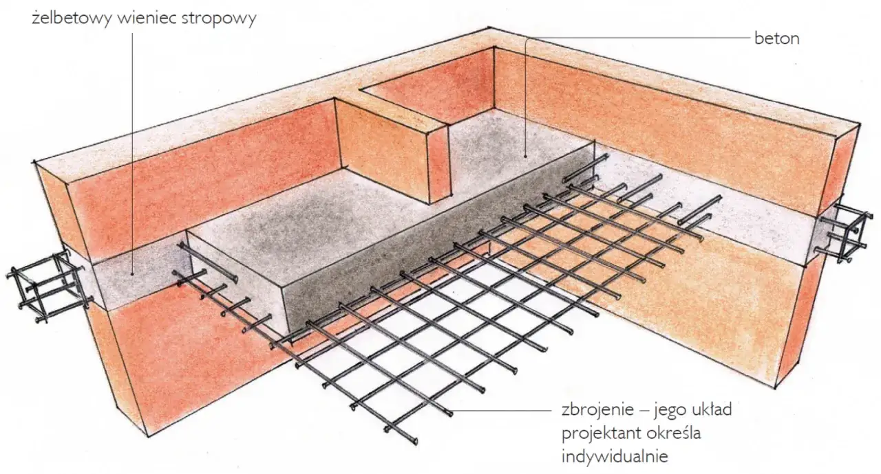 Przekrój przez fundament z zazbrojoną płytą żelbetową stropową, wieniec żelbetowy i beton. Zbrojenie dopasowane do projektu.