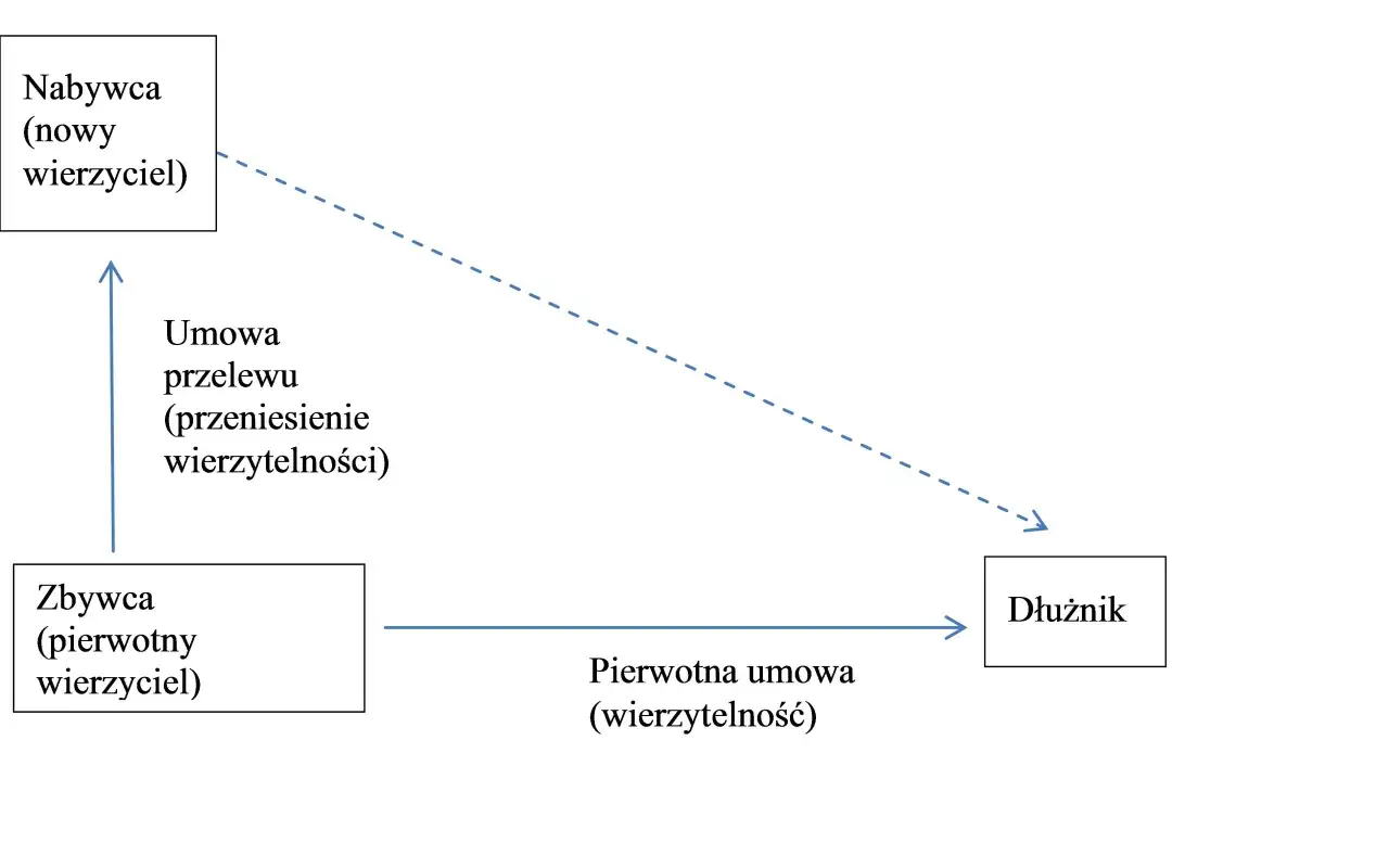 Schemat ilustruje subrogację ustawową: pierwotny wierzyciel (zbywca) przenosi wierzytelność na nabywcę, który staje się nowym wierzycielem dłużnika.
