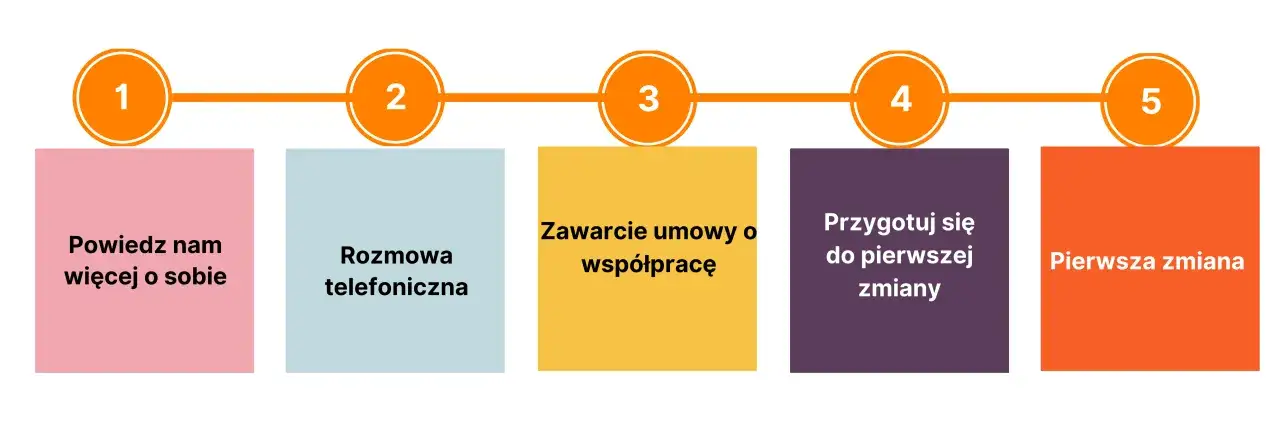 Proces rekrutacji do pracy: od opowiedzenia o sobie, przez rozmowę, umowę, przygotowanie, aż po pierwszą zmianę.
