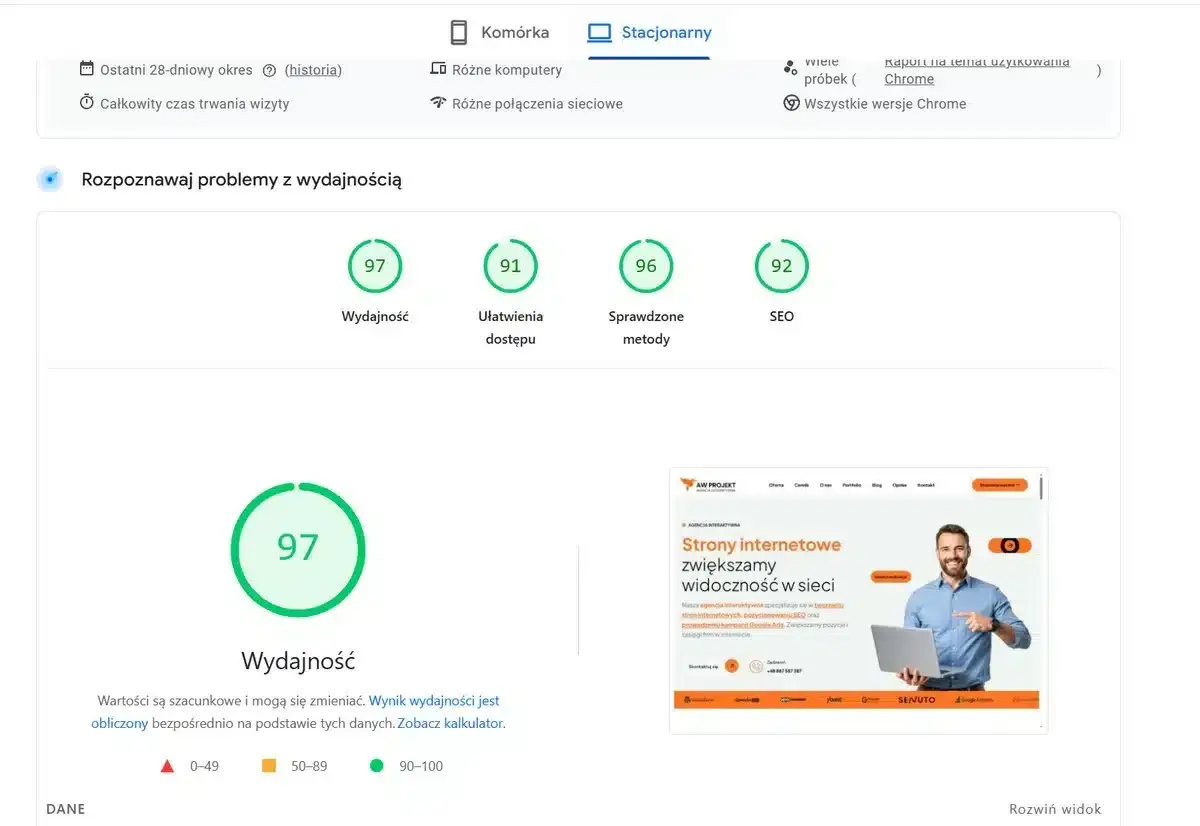 Wynik 97/100 dla wydajności strony stacjonarnej. Analiza pokazuje, że szybkość strony jest bardzo dobra.